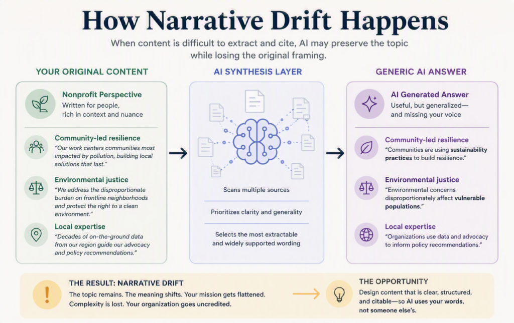 Narrative Drift explained. When content is difficult to extract and cite, AI loses the original framing. 
